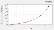 Human SOD(Super Oxidase Dimutase) ELISA Kit