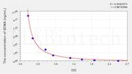 Dog SDMA(Symmetric dimethylarginine) ELISA Kit