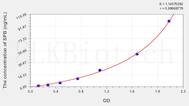 Sheep SPB(Surfactant Associated Protein B) ELISA Kit