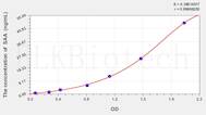 Dog SAA(Serum Amyloid A) ELISA Kit