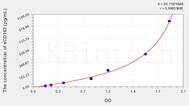 Human sCD163(Soluble Cluster of Differentiation 163) ELISA Kit