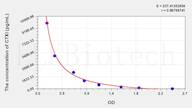 Chicken CTXI(Cross Linked C-Telopeptide Of Type I Collagen) ELISA Kit