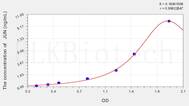 Human JUN(V-Jun Sarcoma Virus 17 Oncogene Homolog) ELISA Kit