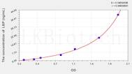 Dog LBP(Lipopolysaccharide Binding Protein) ELISA Kit