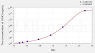 Human SOX2(Sex Determining Region Y Box Protein 2) ELISA Kit