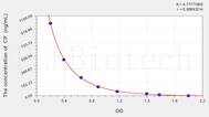 Cattle CP(Ceruloplasmin) ELISA Kit