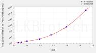 Human Pro-ADM(Proadrenomedullin) ELISA Kit