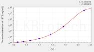 Human ST2( Suppression Of Tumorigenicity 2) ELISA Kit