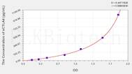 Human sCTLA4(Soluble Cytotoxic T-Lymphocyte Associated Antigen 4) ELISA Kit