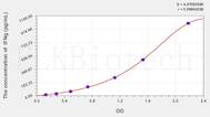 Goat IFNg(Interferon γ) ELISA Kit