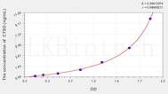 Hamster CTSD(Cathepsin D) ELISA Kit