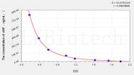 Goat vWF(Von Willebrand Factor) ELISA Kit