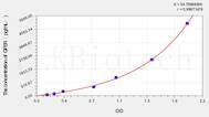 Rat GFER(Growth Factor, Augmenter Of Liver Regeneration) ELISA Kit