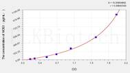 Sheep NOS3(Nitric Oxide Synthase 3, Endothelial) ELISA Kit