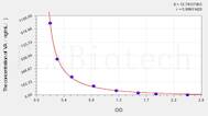 VA(Vitamin A) ELISA Kit