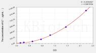 Dog IL7(Interleukin 7) ELISA Kit