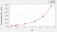 Zebrafish IL6(Interleukin 6) ELISA Kit