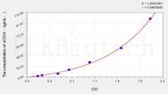 Dog sCD14(SolubleCluster of Differentiation 14) ELISA Kit