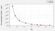 Dog HbA1c(Glycated Hemoglobin A1c) ELISA Kit