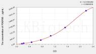 Dog PDGFBB(Platelet Derived Growth Factor BB) ELISA Kit