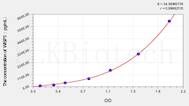 Human WISP3(WNT1-inducible-signaling pathway protein 3) ELISA Kit