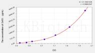 Human DcR3(Decoy receptor 3) ELISA Kit