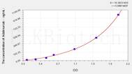 Human Adalimumab ELISA Kit