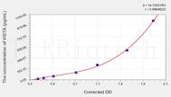 Human VISTA(V-type immunoglobulin domain-containing suppressor of T-cell activation) ELISA Kit