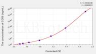 Rat CCR5(Chemokine C-C-Motif Receptor 5) ELISA Kit