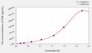 Human CD6(T-cell differentiation antigen CD6) ELISA Kit