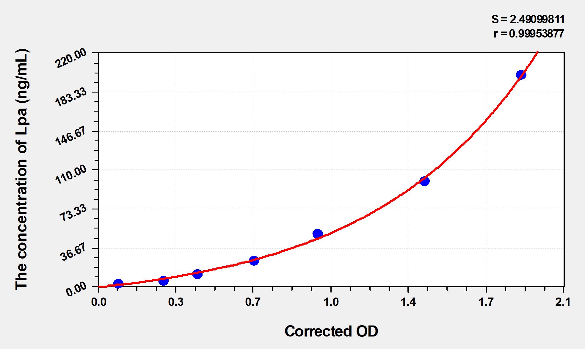 Mouse Lpa(Lipoprotein A) ELISA Kit