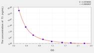 Dog T3(Triiodothyronine) ELISA Kit